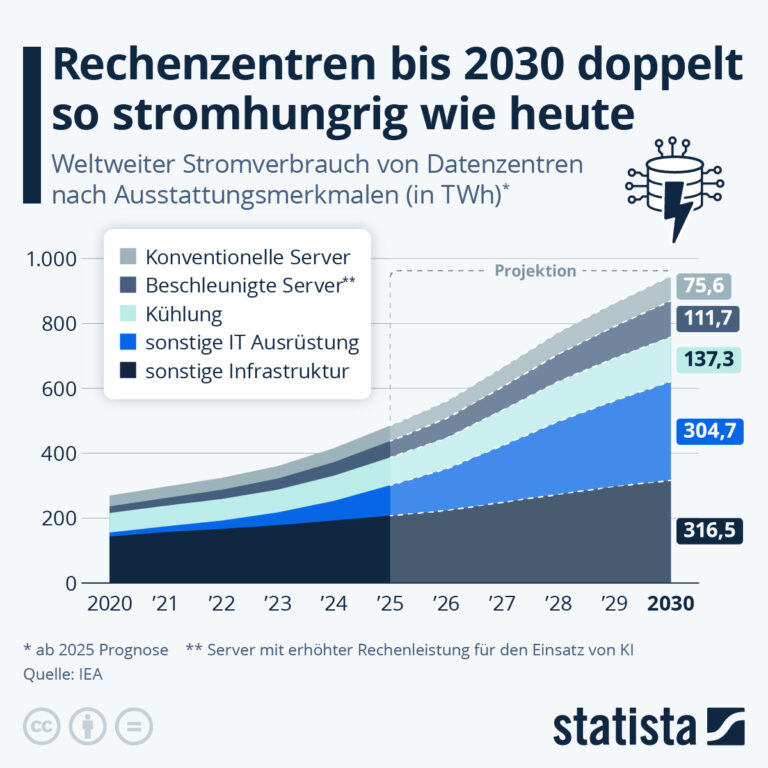 Stromverbrauch von Rechenzentren durch KI
